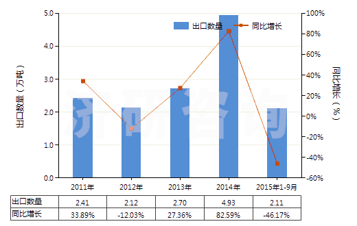 2011-2015年9月中國硫化橡膠線及繩(HS40070000)出口量及增速統(tǒng)計(jì)